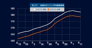 レギュラーガソリン全国平均「182.3円」 - 17週間ぶりの値下がり! 今後はどうなる?