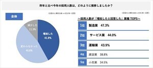 コロナ明けの企業が望む人材とは? 2位「実行力」、1位は?