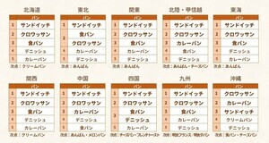 6000人に聞いた「好きなパン」ランキング、1位は? - 2位クロワッサン、3位食パン