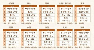 6000人に聞いた「好きなパン」ランキング、1位は? - 2位クロワッサン、3位食パン