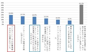 就活生に聞いた「最低限ほしい初任給」はいくら? - マイナビ調査