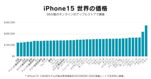 日本の「iPhone15」は高い? 世界38カ国の価格を比較、27万円超えの国も
