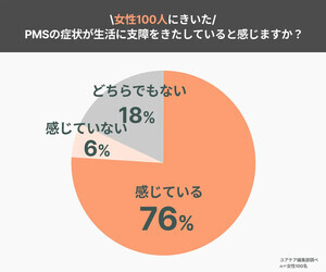 PMSで悩む女性は76% 具体的な症状や対策による満足度は?