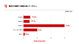 電気代値上げ、情報不足で「値上げに気づいていない」消費者の割合は？