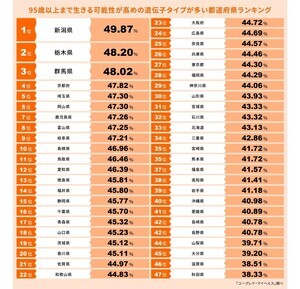 【敬老の日】「95歳以上まで生きる可能性が高め」の遺伝子タイプが多い都道府県、1位は?