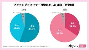 【マッチングアプリ】がっかりプロフィール写真の特徴とは? - 利用経験者600人に調査