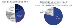 首都圏在住の若者が「理想の地方暮らしを実現できそう」だと思う都道府県ランキング、1位は? - 2位沖縄県、3位長野県