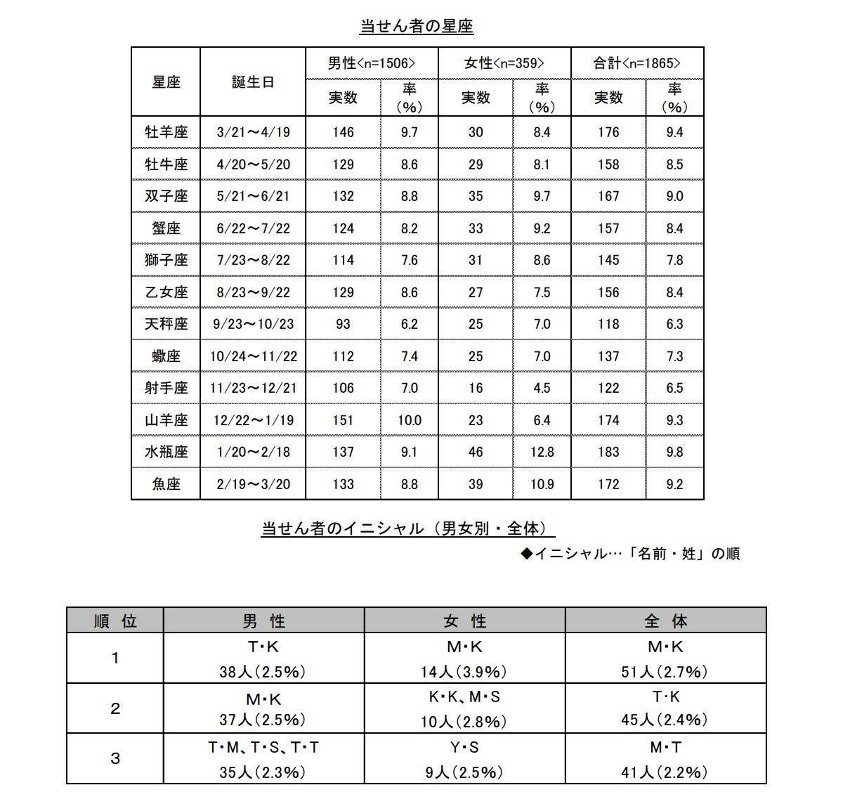 高額当せん者の星座とイニシャル