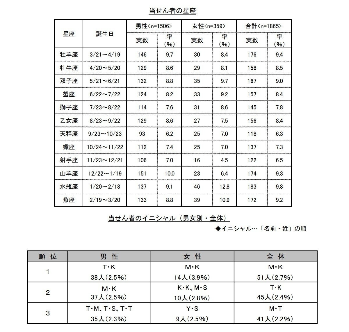 数字選択式宝くじ」で1000万円以上当たった人の特徴は? みずほ銀行宝くじ部が公開：マピオンニュース