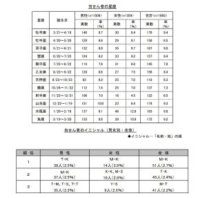 「数字選択式宝くじ」で1000万円以上当たった人の特徴は? - みずほ銀行宝くじ部が公開