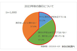 秋の旅行をためらう人は約4割 - 理由は「混雑」「関心ない」もう1つは?【1,000人に調査】