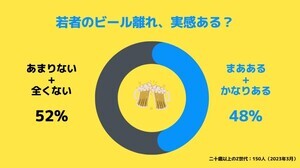 「とりあえず生!」ってもう言わないの?! 大学生は何を飲んでいるのか