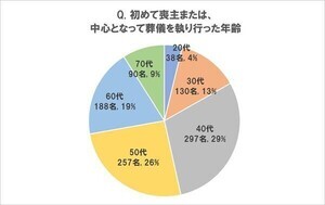 葬儀のことで「知っていればよかったと後悔していること」1位は?