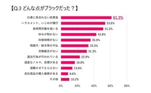 ブラック企業での勤務経験者「退職した」が5割強 - ブラック企業の特徴は?