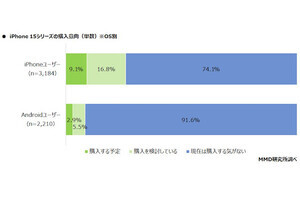 iPhone 15を買いたい人、iPhone 14発売時と比べて微増 - MMD調査