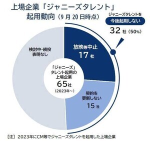 “脱ジャニーズ”1週間で倍増-ジャニ起用、上場企業の半数が「見直し」、所属タレントの扱いは判断が二分