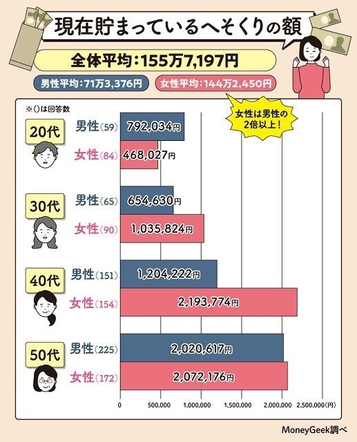 へそくり】「夫婦間の秘密のお金がある」既婚者は35% - 最多の隠し場所