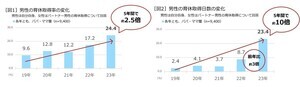 【男性育休】取得日数が5年で10倍に - 積水ハウスが最新状況を調査