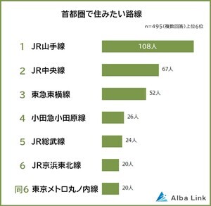 【首都圏】住みたい路線ランキング、ぶっちぎりの1位は? - 2位JR中央線、3位東急東横線