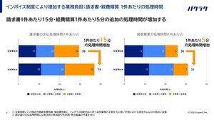 【インボイス残業】人件費「全国で月3400億円増加」の推計も - ネットで話題に