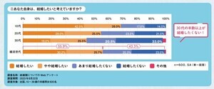 【婚活世代】「結婚したくない」が4割超 - 最大の理由は?