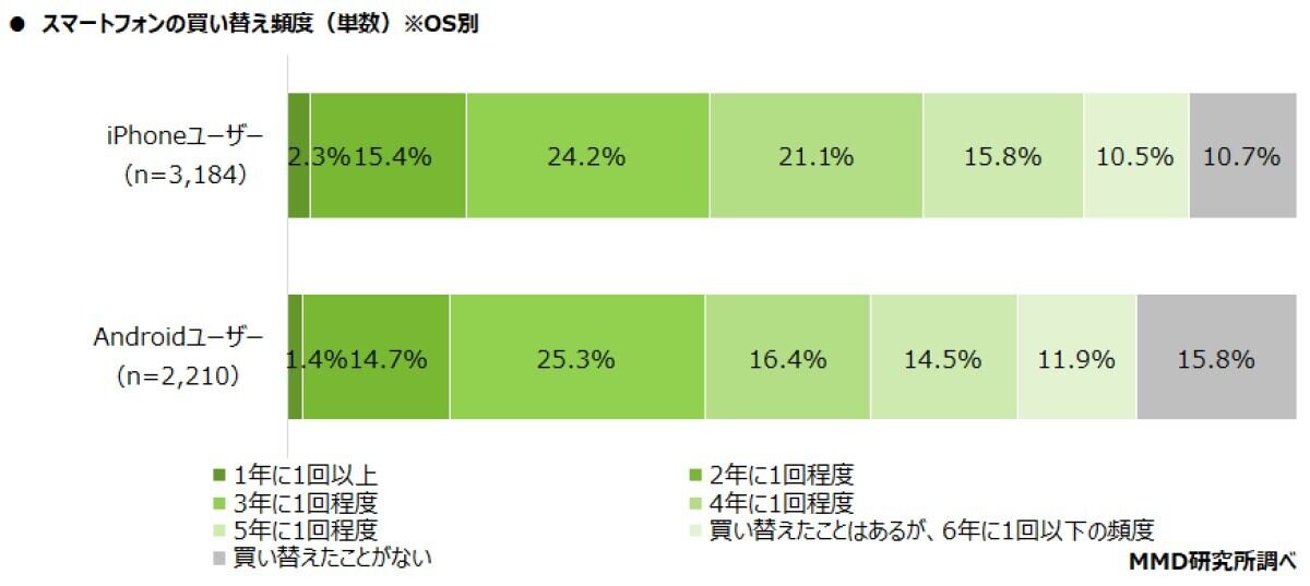 スマートフォンの買い替え頻度