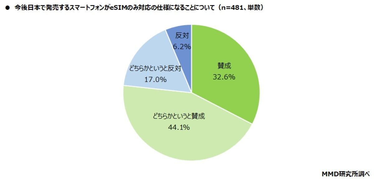 今後日本で発売するスマートフォンがeSIMのみ対応の仕様になることについて