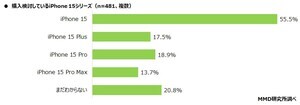 「iPhone15」iPhoneユーザー4人に1人が購入意向あり - 人気のシリーズは?