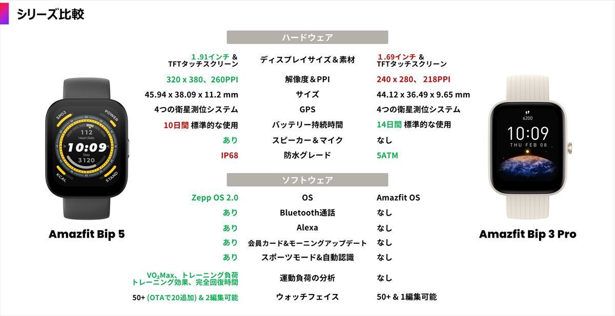 1.91型の大画面と4衛星測位を搭載、14,800円のスマートウォッチ