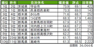 【北関東版】「住み続けたい街」TOP3は"茨城県"が独占! それはどこ?