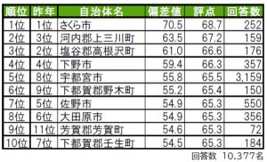 栃木県民が選ぶ"住み続けたい街"TOP3、「佐野市」「さくら市」あと1つは?