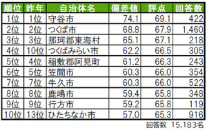 【茨城版】街の幸福度ランキング、2位「つくば市」、1位は?