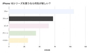 iPhone15の人気カラー1位は「ブルー」、iPhone15 Proは?【2900人調査】