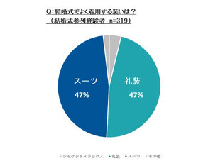 結婚式での装いはスーツ着用が半数以上!? 参列時に挑戦したいスーツとは?