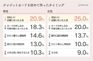 若者に聞いた「所持しているクレジットカードを選んだ理由」1位は?