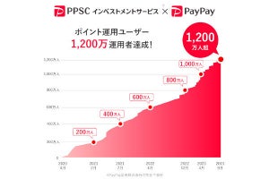 PayPayの「ポイント運用」、ユーザー数1,200万人を突破