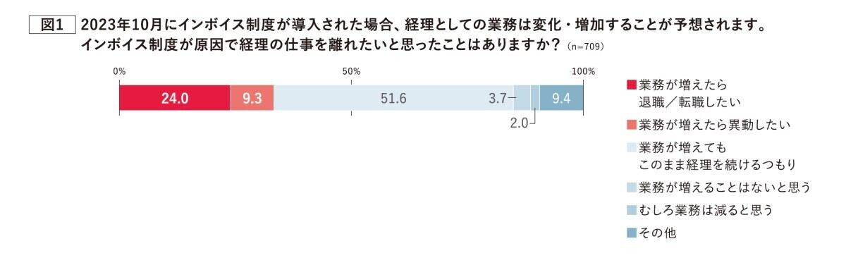 インボイス制度が原因で経理の仕事を離れたいと思ったことはある?