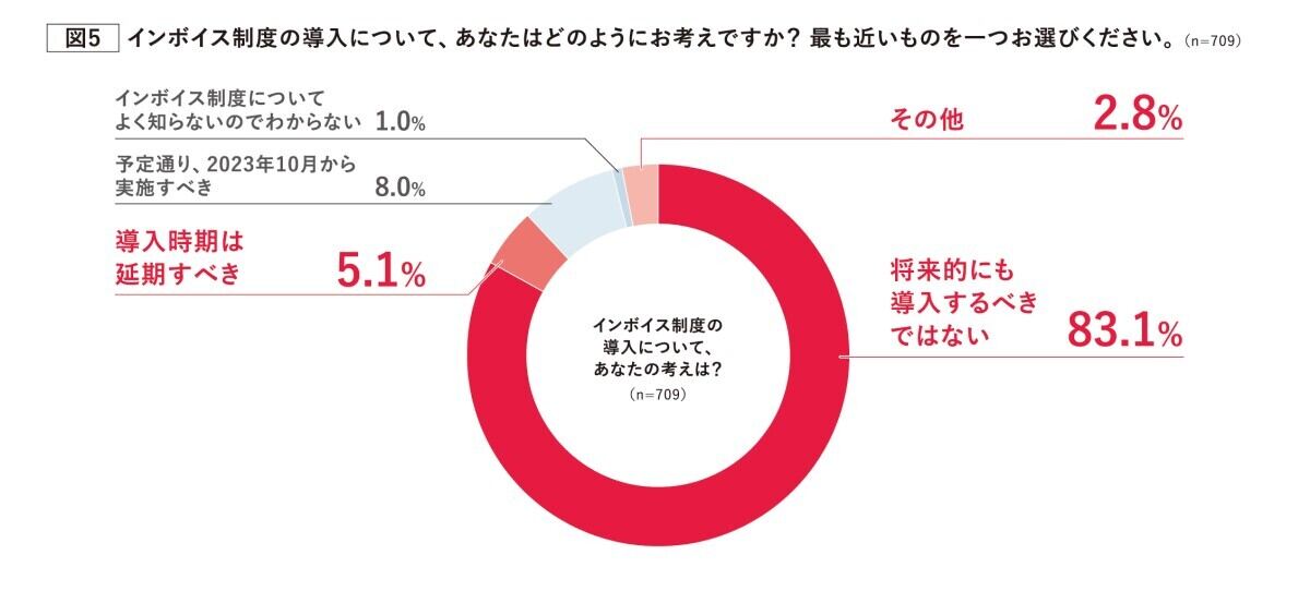 インボイス制度の導入に経理担当者は否定的