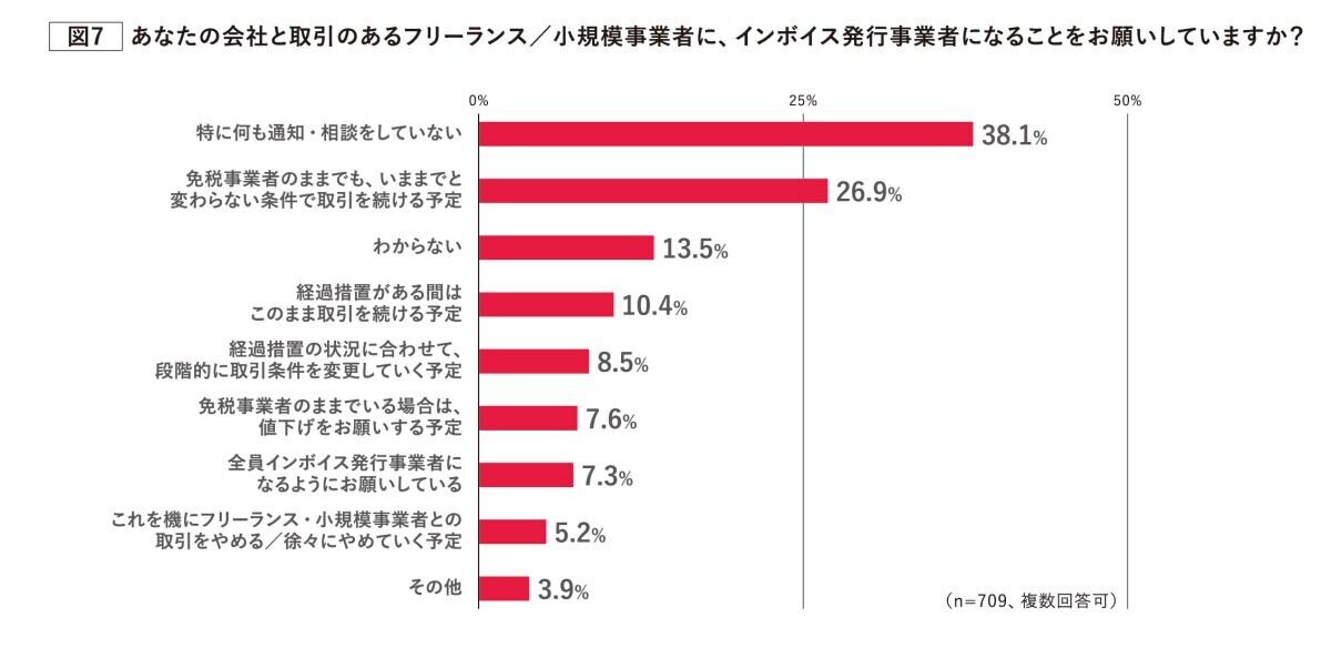 取引先のフリーランス/小規模事業者への対応状況や取引への影響