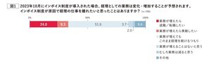 経理担当者に聞いた「インボイス制度で業務が増える?」 - 3人に1人が「退職・異動したい」