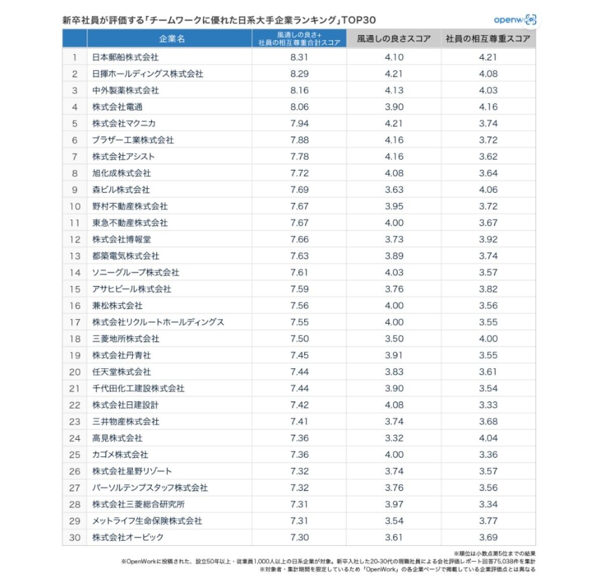 チームワークに優れた日系大手企業ランキング