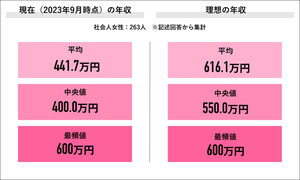 社会人女性の3割「副業経験あり」 - "副業のみ"の平均年収は?