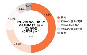 【カスハラ】名札をつけて被害に遭った接客スタッフの割合は? - 「土下座を強要された」「近所で後をつけられた」「何度もデートに誘われた」