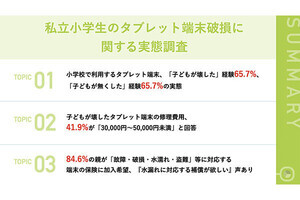 小学生にタブレットを持たせている家庭の6割が破損・紛失を経験