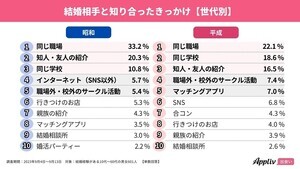 結婚相手と知り合ったきっかけ、「昭和」「平成」「令和」世代でどう違う?