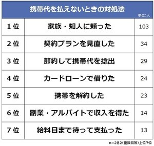 携帯代を払えない理由TOP3、「収入がない」「ギャンブル」あと1つは?