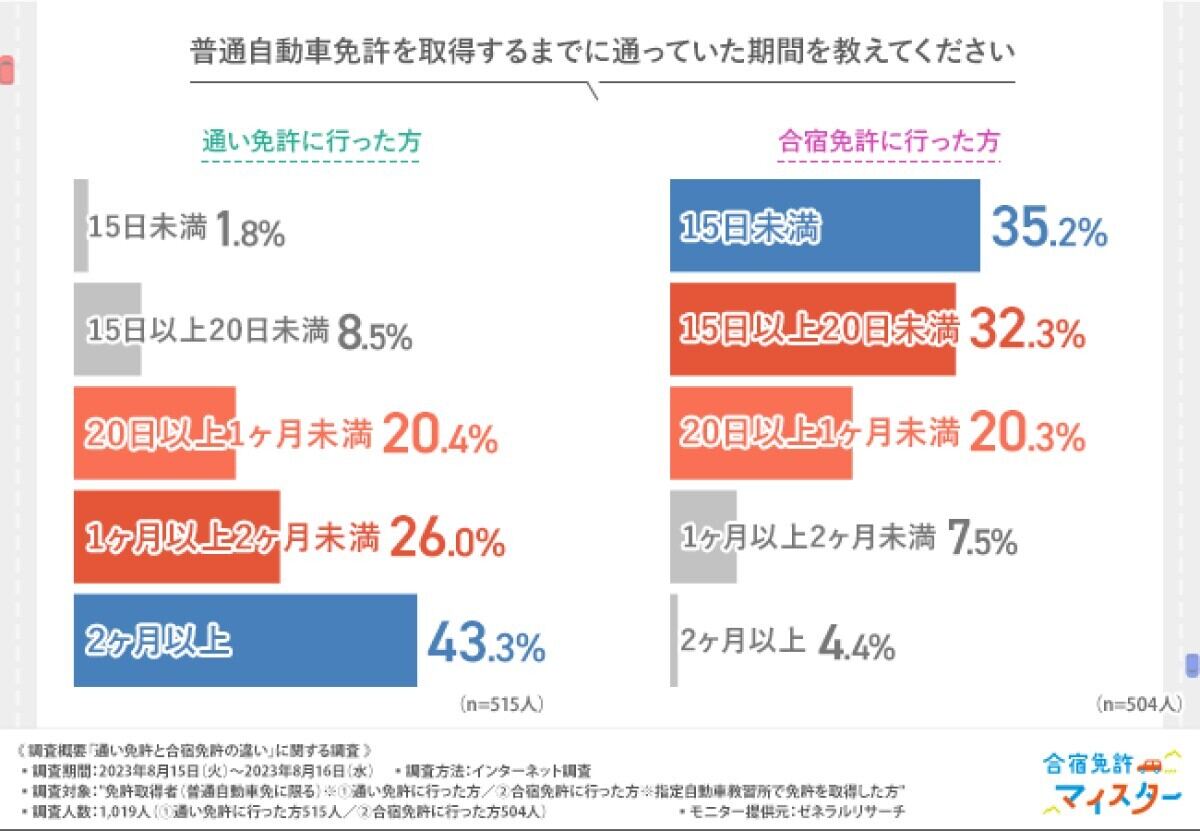 免許取得期間