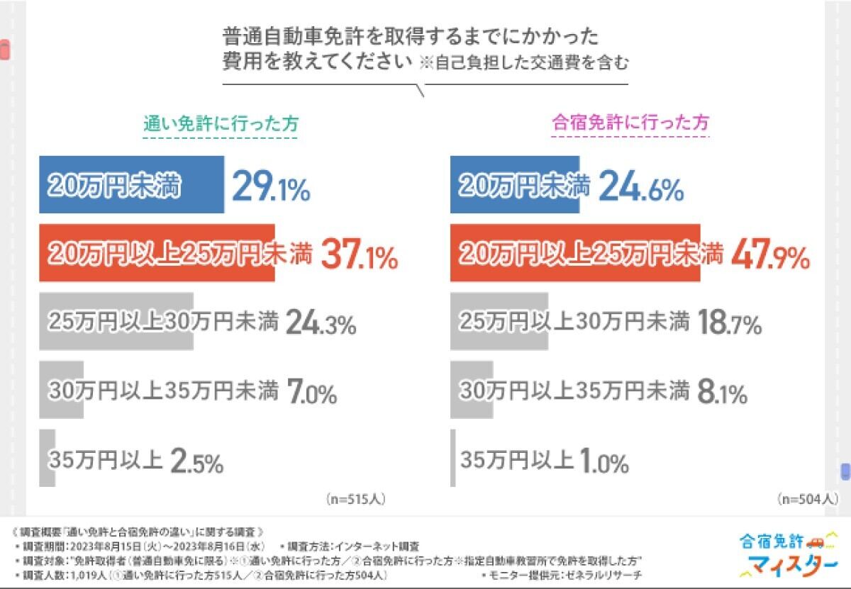 免許取得までにかかった費用