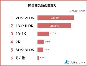 同棲経験者に聞いた「同棲を始めた時の間取り」最多は? - 個室は必要か