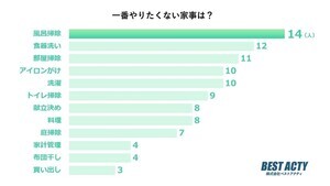 一番やりたくない家事、「食器洗い」「部屋掃除」を抑えた1位は?